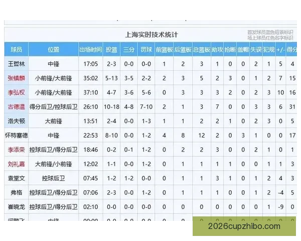 上海力克山西收获13连胜 古德温31分再战旧主助力胜利